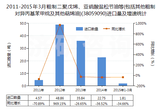 2011-2015年3月粗制二聚戊烯、亞硫酸鹽松節(jié)油等(包括其他粗制對異丙基苯甲烷及其他萜烯油)(38059090)進(jìn)口量及增速統(tǒng)計